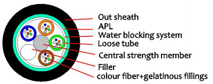 G652D Fiber Options GYFTA 2-144F Fiber Optic Outdoor Cable for Long-Distance Communication