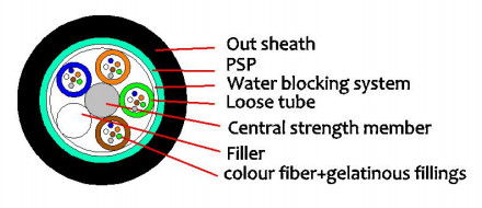GYFTS 2-144F Optical Outdoor Cable with Water Blocking Tape and Outer Sheath MDPE