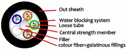 FRP/PE Cover Center Reinforced GYFTY 2-30F Optical Outdoor Cable with MDPE Sheath Material