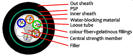 Outdoor Cable GYFTY53 2-144F Duplex Sheath Optical with MDPE/HDPE Sheath Material