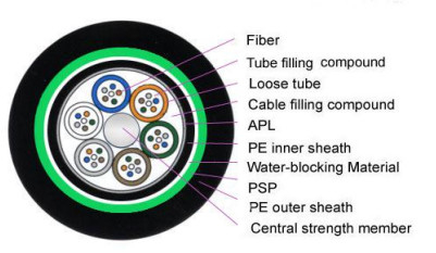 GYTA53 2-144F Outdoor Duplex Fiber Optic Cable with MDPE/HDPE Sheath