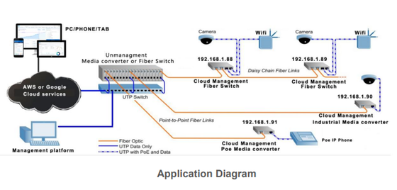 Cloud Managed Fiber Switch Gigabit 2-Port 10/100/1000Base-Tx and 1-Port 1000Base-Fx