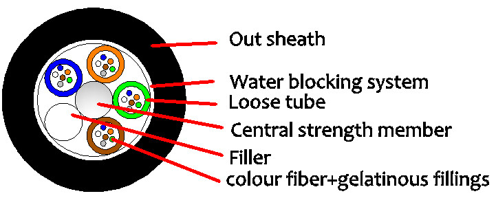 High Fiber Count GYFTY 2-144F Optical Outdoor Cable for -20 C 70 C Running Temperature