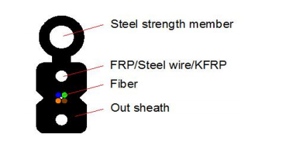GJYX(F)CH-1.2 Optical Cable FRP/KFRP/Steel Wire 1-4F